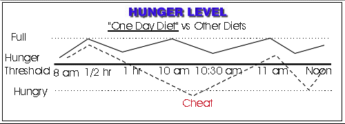 One Day Diet Wafers help keep your hunger level even.